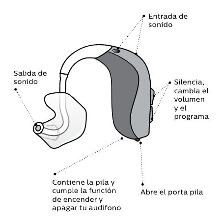 Funcionalidades Audífonos